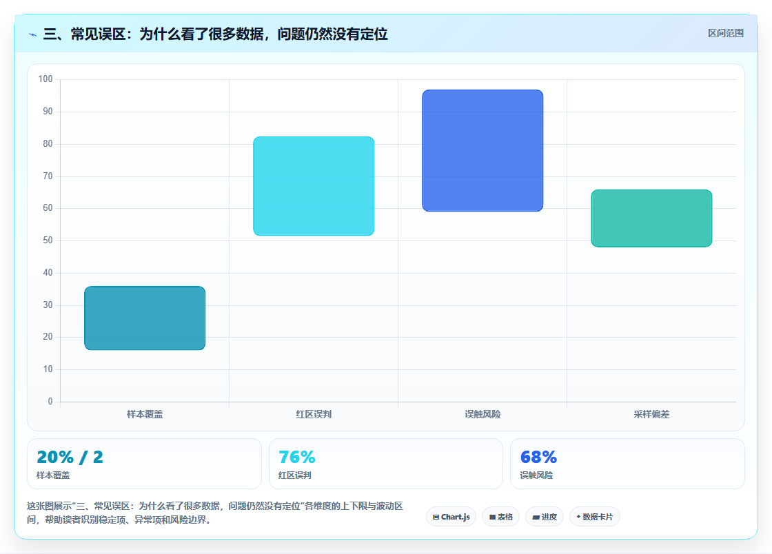三、常见误区：为什么看了很多数据，问题仍然没有定位