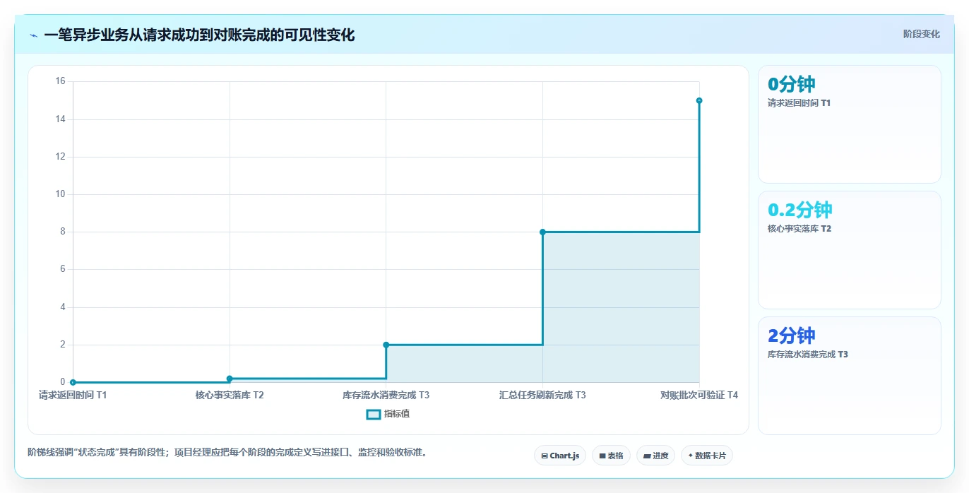 数据库存：项目经理快速排查：性能优化为何会导致账实不一致