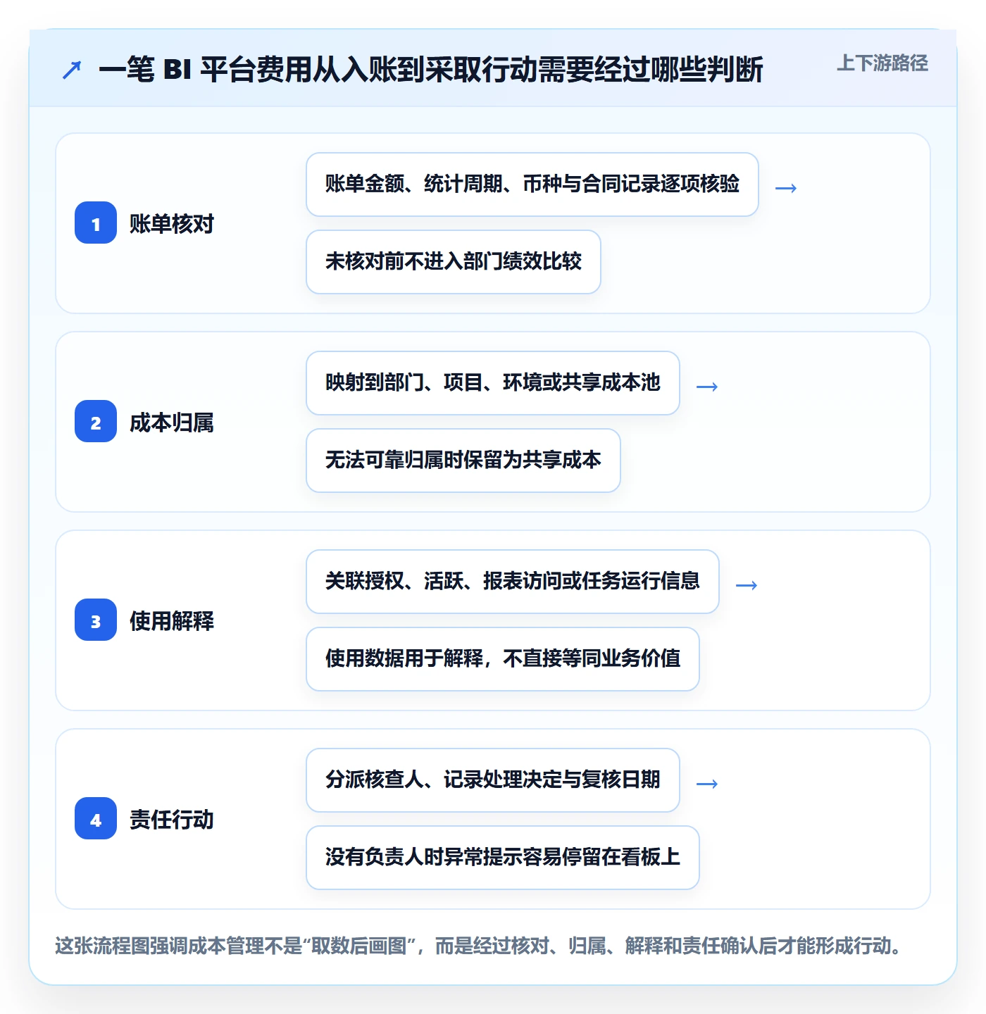 bi 平台成本控制：仪表盘从哪里开始