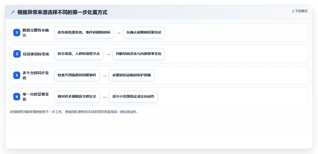 运营数据升级方案：用精细化运营改善异常诊断