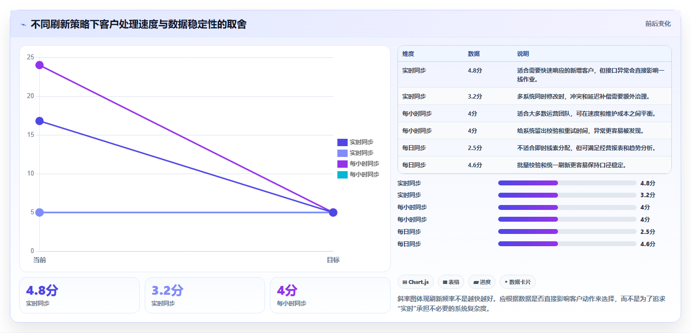 运营工具检查方法:通过客户管理评估核心功能质量