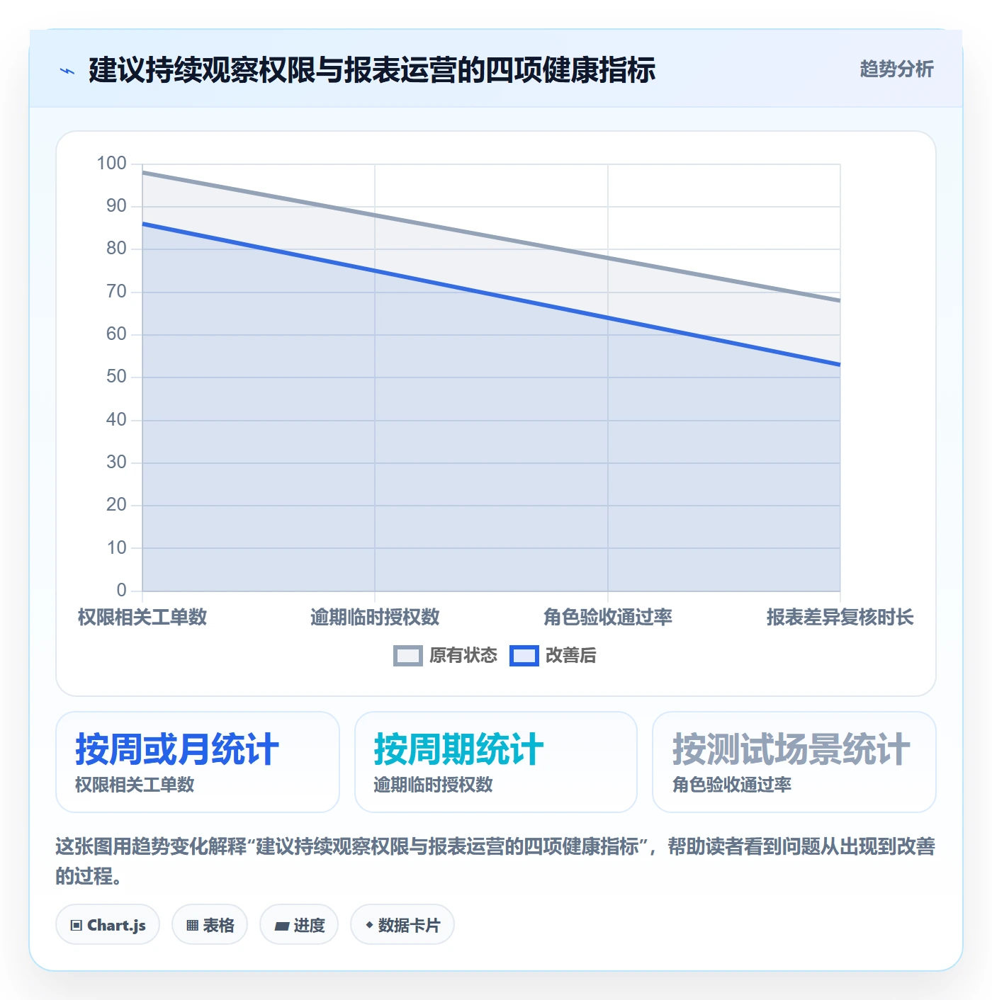 bi 平台怎么用？权限体系场景下的数据复盘拆解