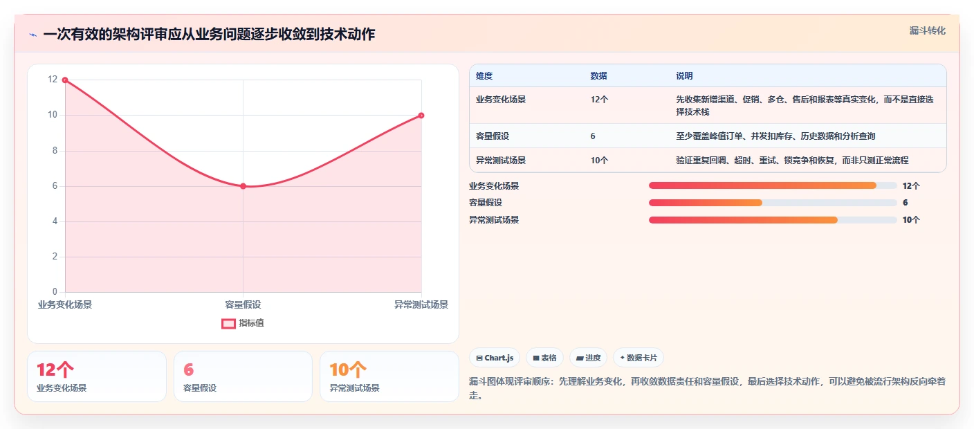 电商系统开发：创业团队老板关心什么：数据库设计能否解决架构难扩展