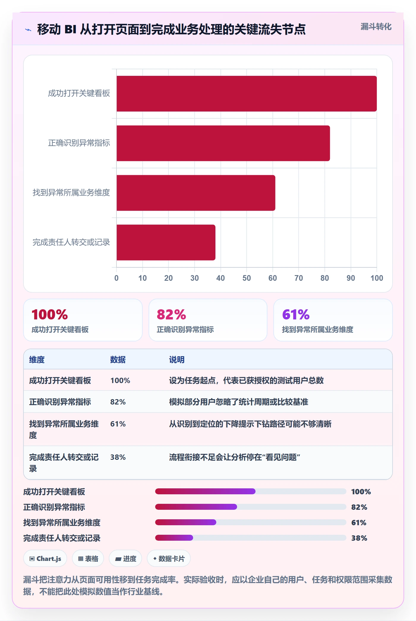 bi 平台执行标准：移动查看环节如何体现进阶玩法