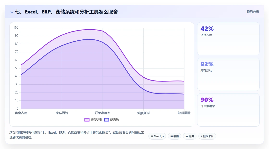 七、Excel、ERP、仓储系统和分析工具怎么取舍