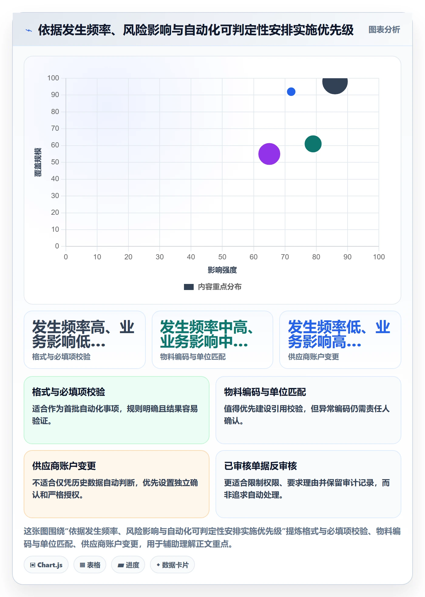 erp数据录入落地清单：权限分工相关的自动化方案事项