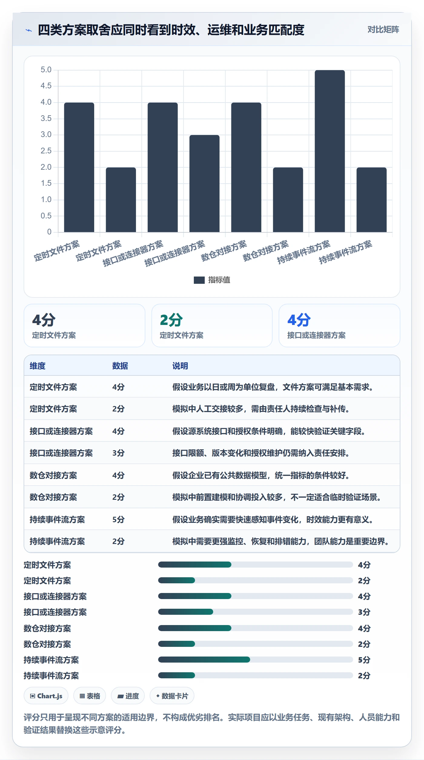 bi 平台决策指南：用精细化运营判断数据接入方案