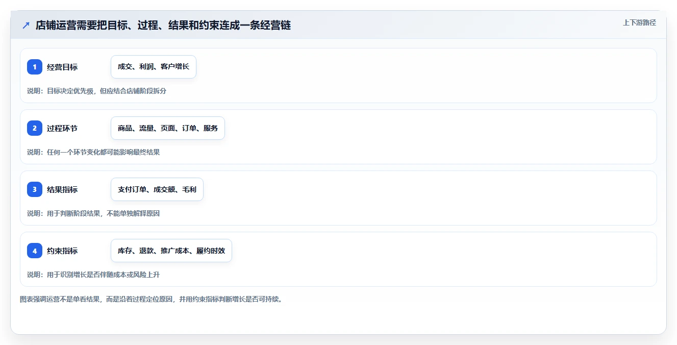 店铺运营包括哪些方面能力清单:核心功能需要覆盖哪些数据分析事项