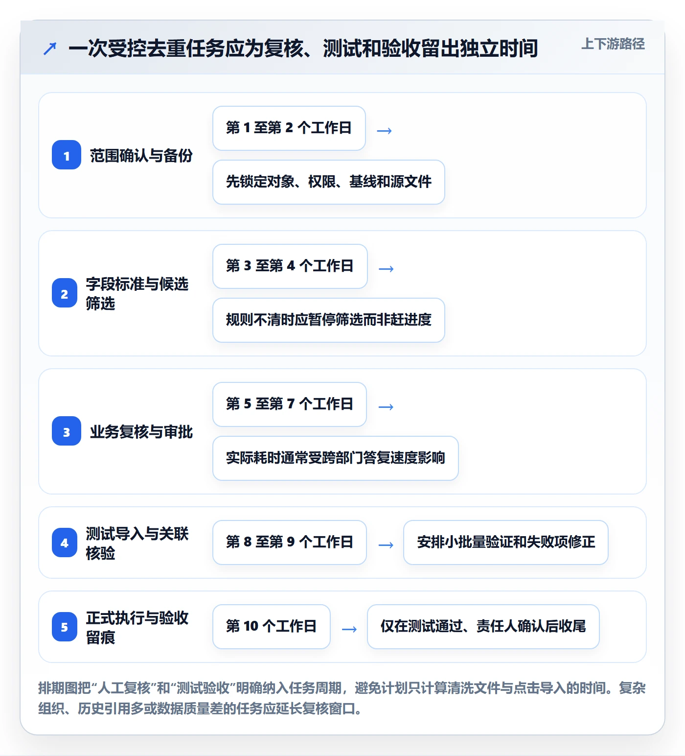 erp数据录入操作手册：数据去重对应的标准化管理步骤