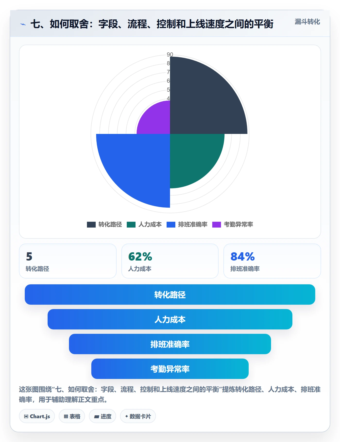 七、如何取舍：字段、流程、控制和上线速度之间的平衡