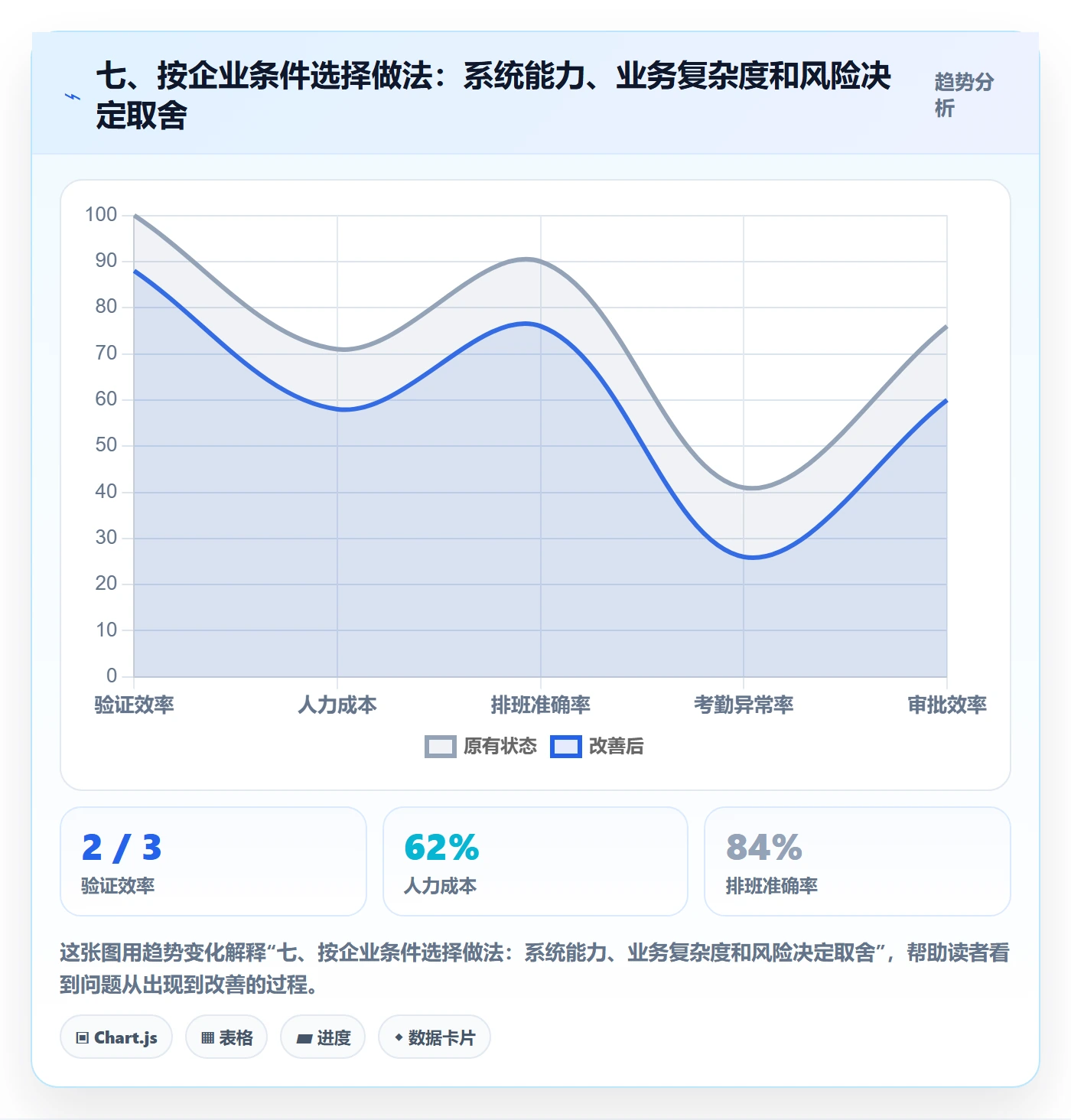 七、按企业条件选择做法:系统能力、业务复杂度和风险决定取舍