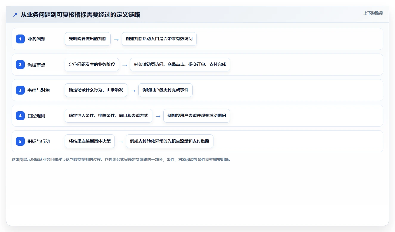 想做好运营数据，先掌握流程设计中的指标口径