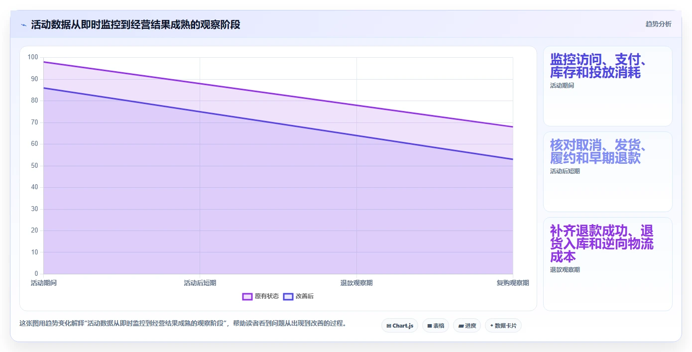 电商数据运营问题诊断：活动评估如何用风险排查改进