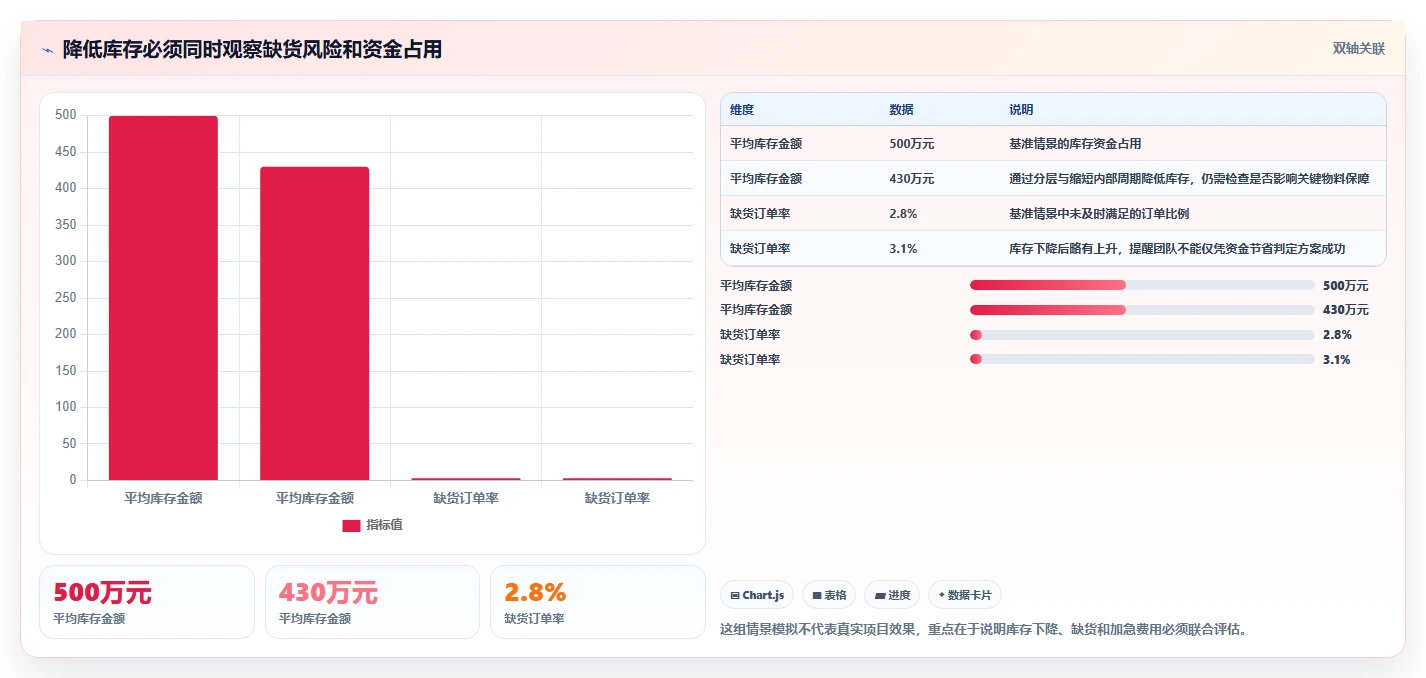 仓库安全库存管理实用方法：围绕采购周期建立风险排查