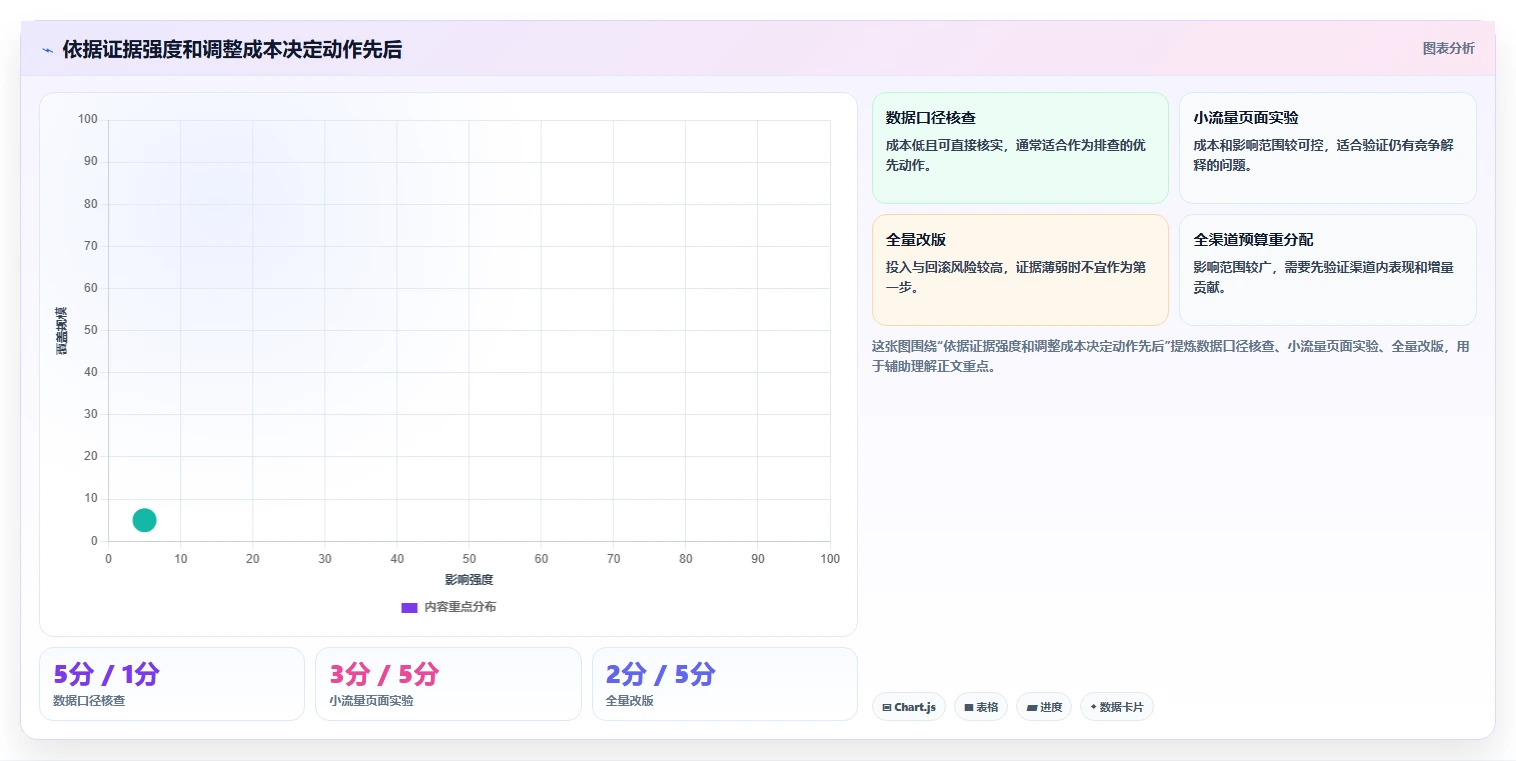 运营数据应用思路：围绕趋势分析拆解数据复盘