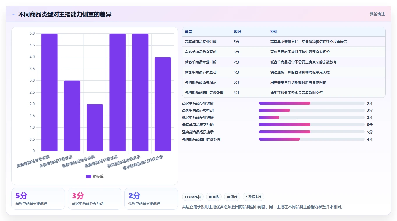 直播数据复盘：选品团队选型思路：投流测试应重点评估主播表现