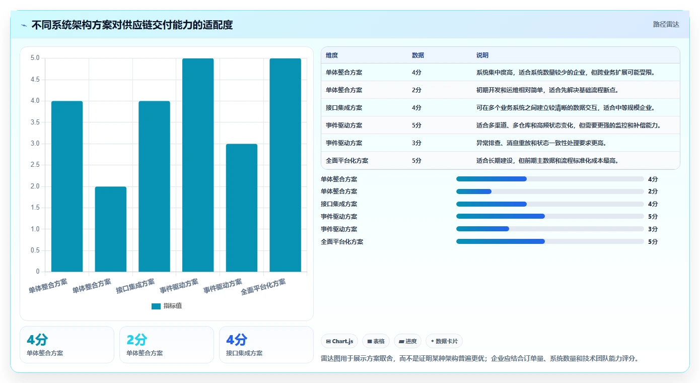 电商系统开发：供应链团队流程图解：系统架构如何减少交付延期