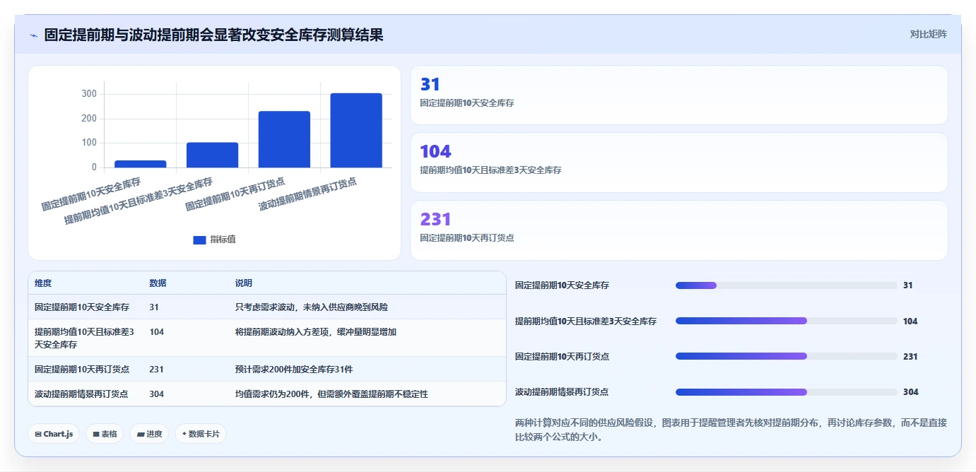 仓库安全库存管理实施路径:安全库存公式如何完成指标体系