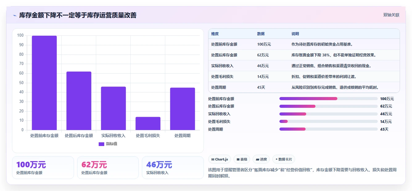 电商库存运营框架：把滞销处理纳入核心功能