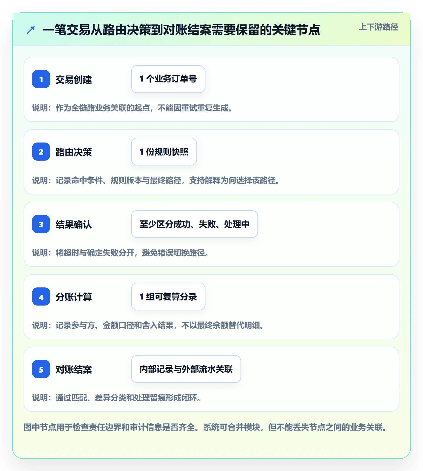 分账系统方案设计：资金路由场景的实操教程怎么做