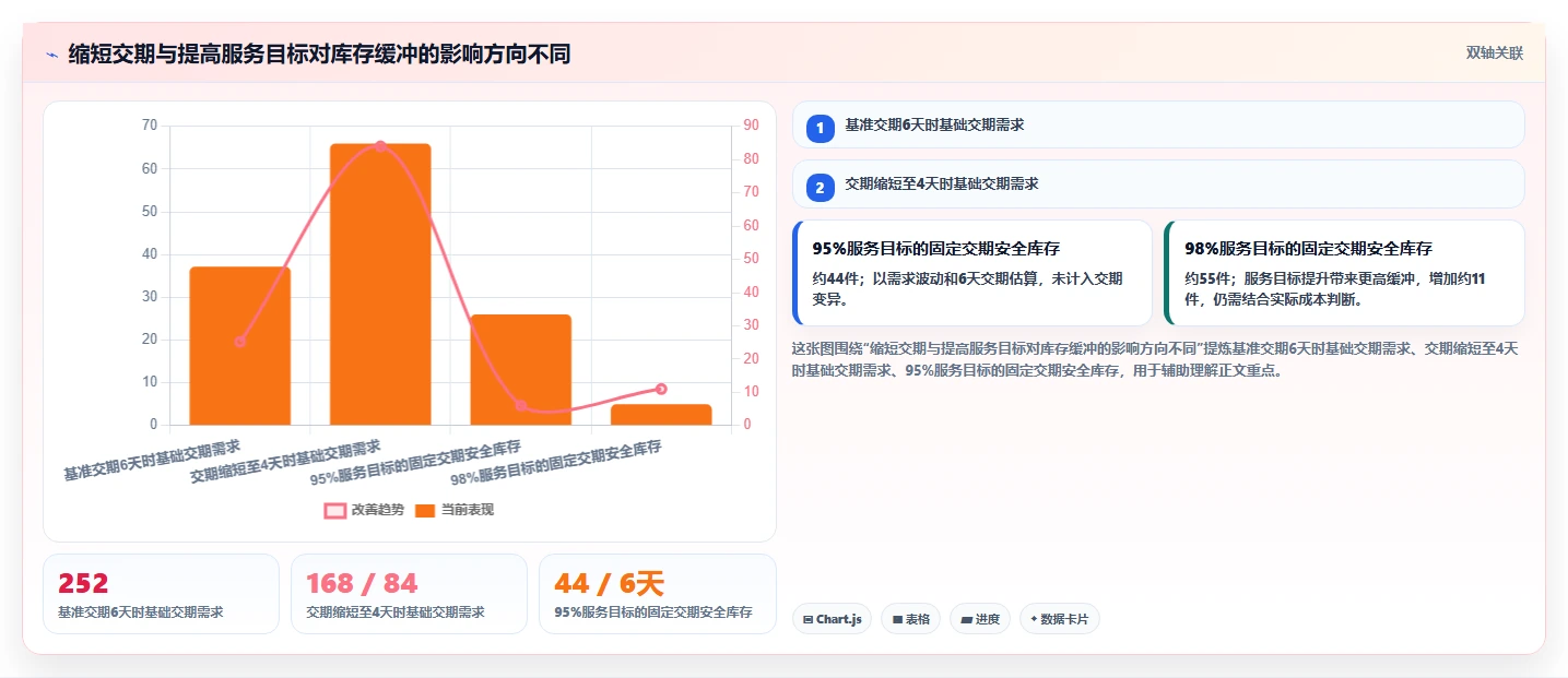 仓库安全库存管理怎么优化?先从补货点设置的指标体系入手