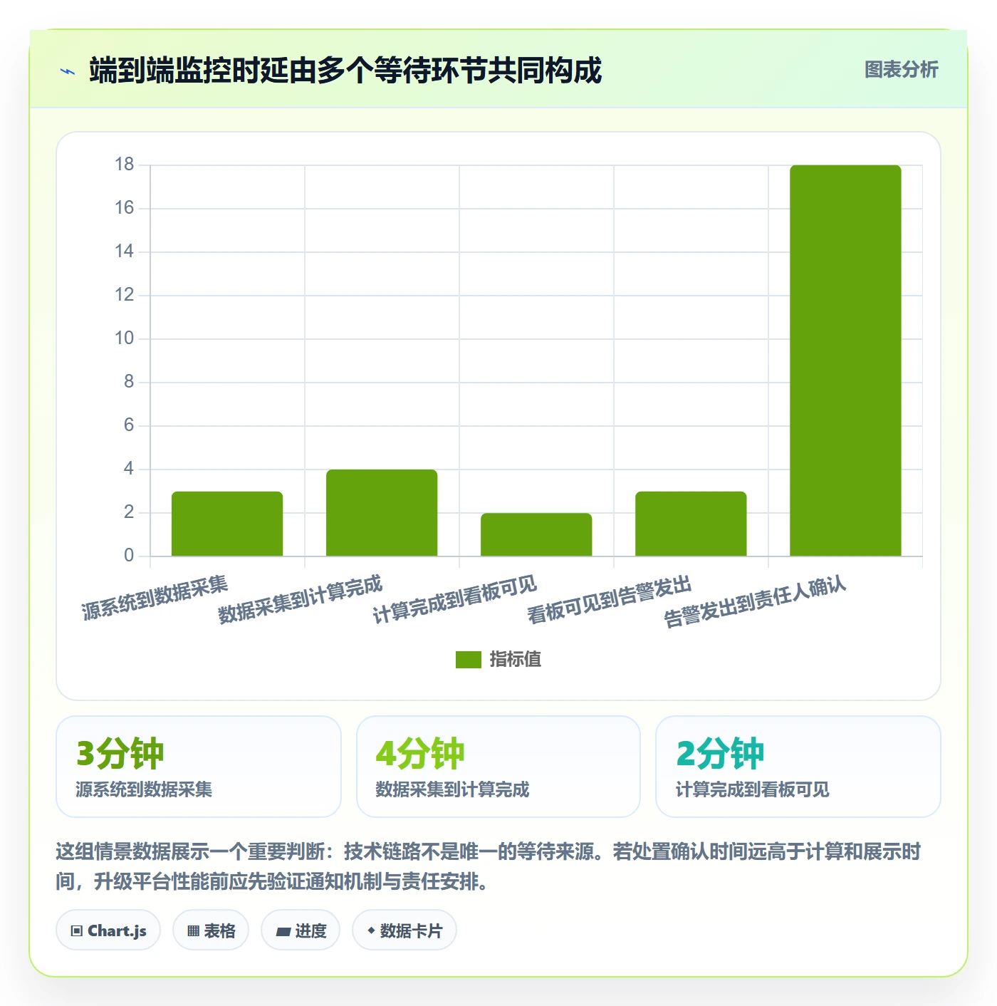 bi 平台升级方案：用常见误区改善实时监控