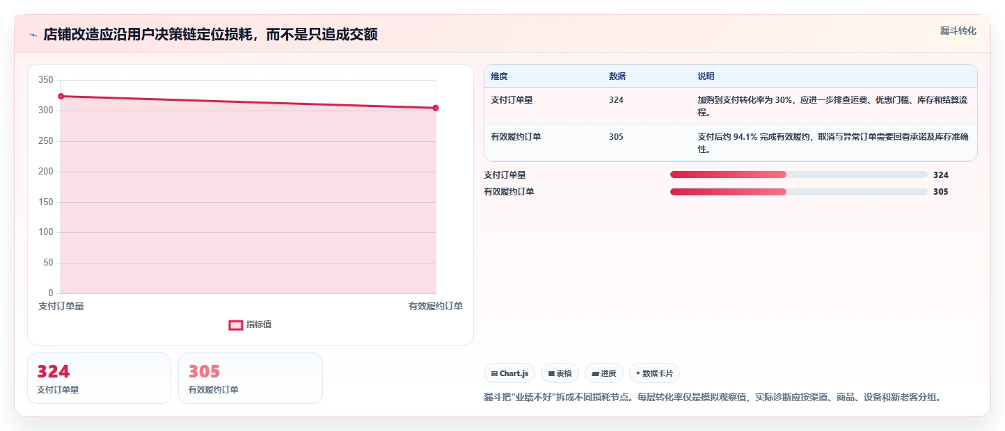 店铺运营包括哪些方面改造重点：从数据分析推进进阶玩法
