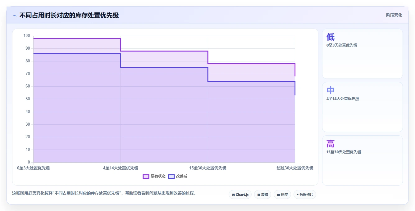 电商库存管理要点：渠道占用的数据复盘如何设计