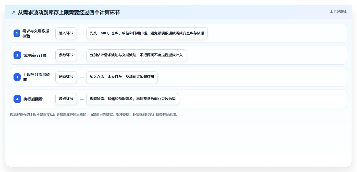 仓库安全库存管理场景解析：库存上限中的成本控制怎么处理