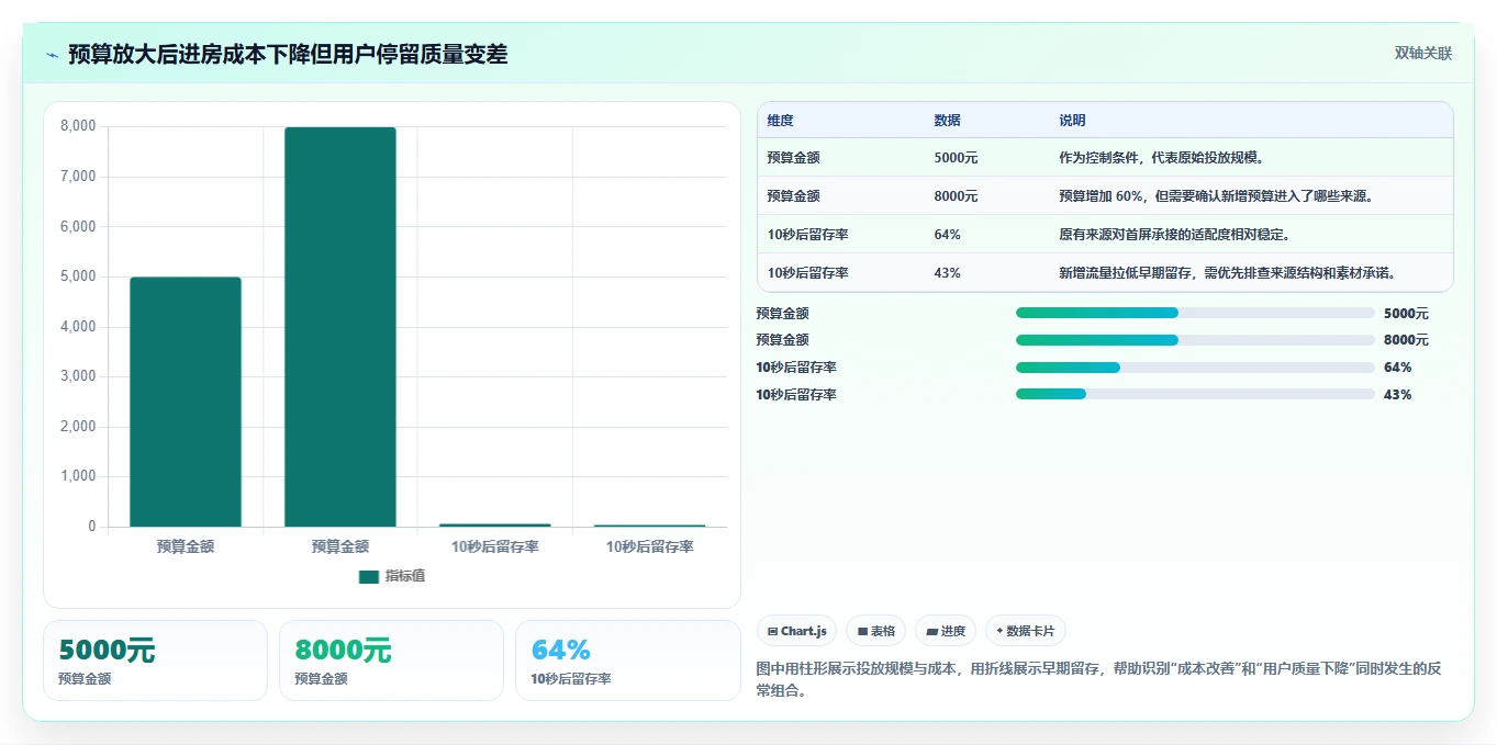 直播数据复盘:投流人员数据视角:用流量来源验证提升用户停留