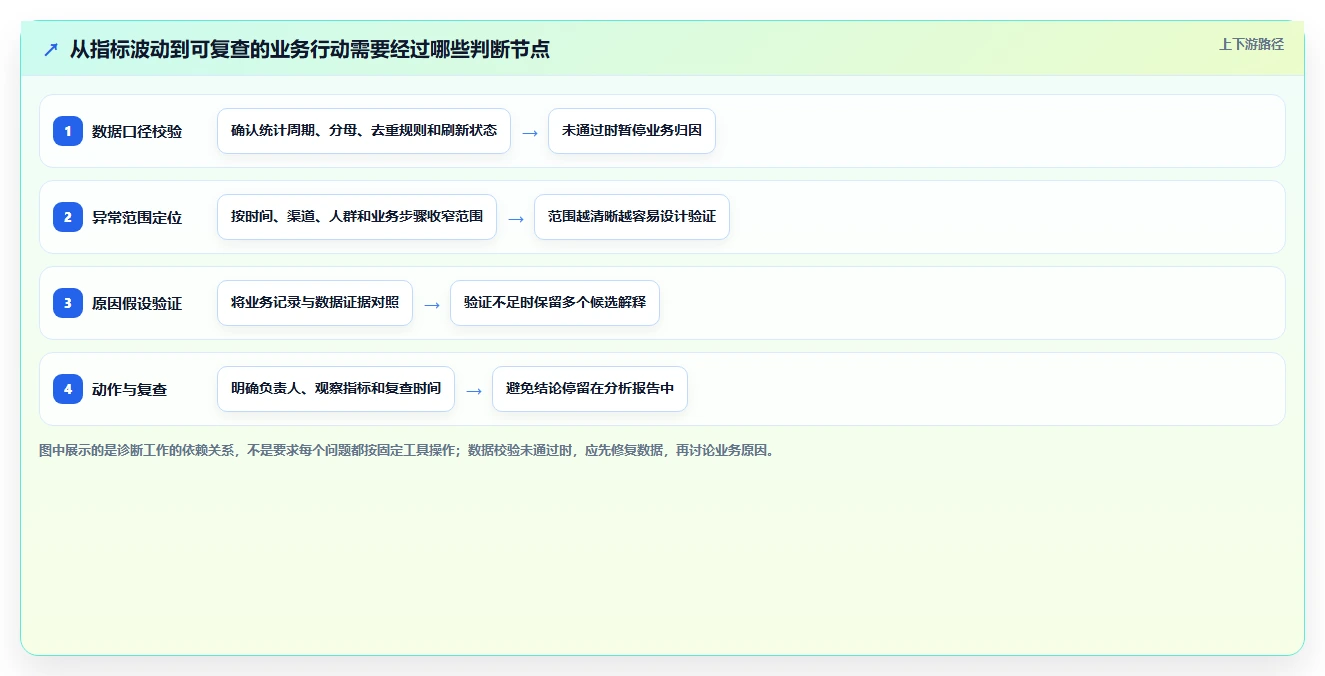运营数据应用思路：围绕异常诊断拆解流程设计
