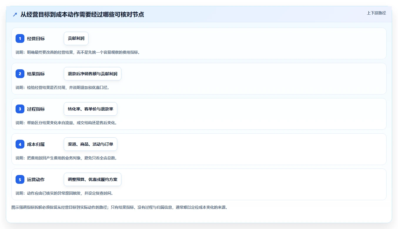 电商数据运营方案设计：指标拆解场景的成本控制怎么做