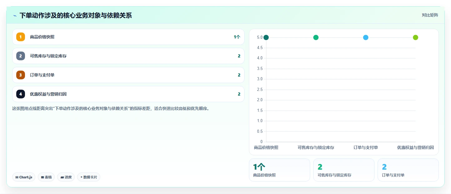 电商系统开发：技术负责人避坑版方案：需求梳理的目标、动作与检查点