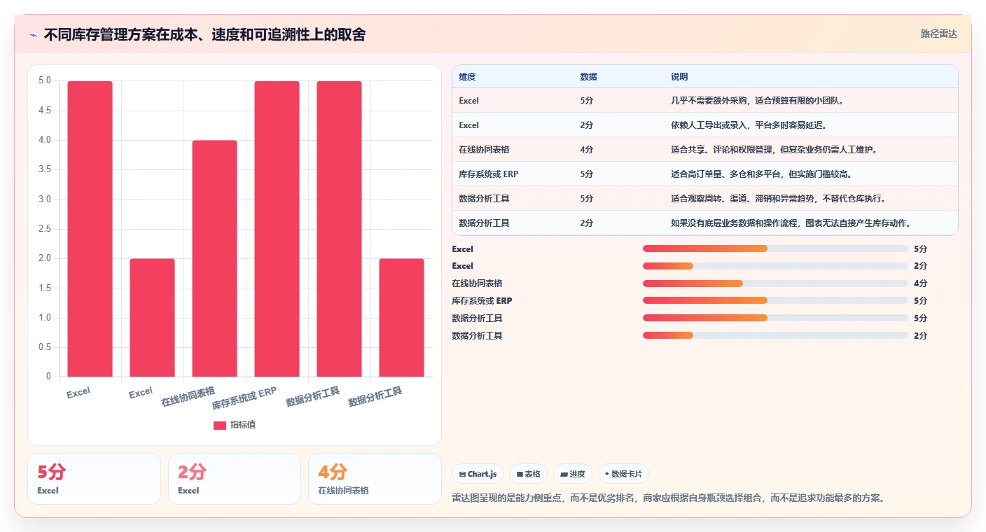电商管理操作手册：库存协同对应的中小商家步骤
