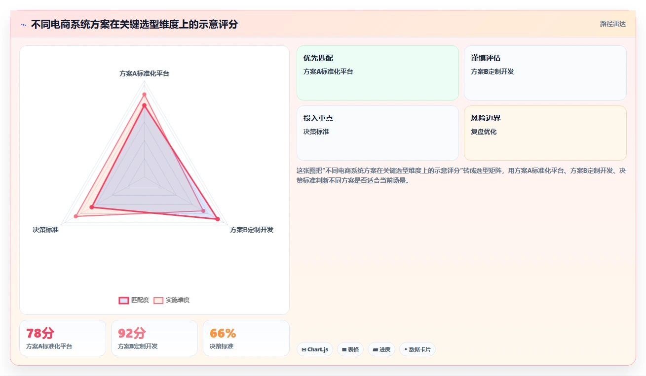 电商系统开发：电商企业选型思路：技术选型应重点评估测试验收
