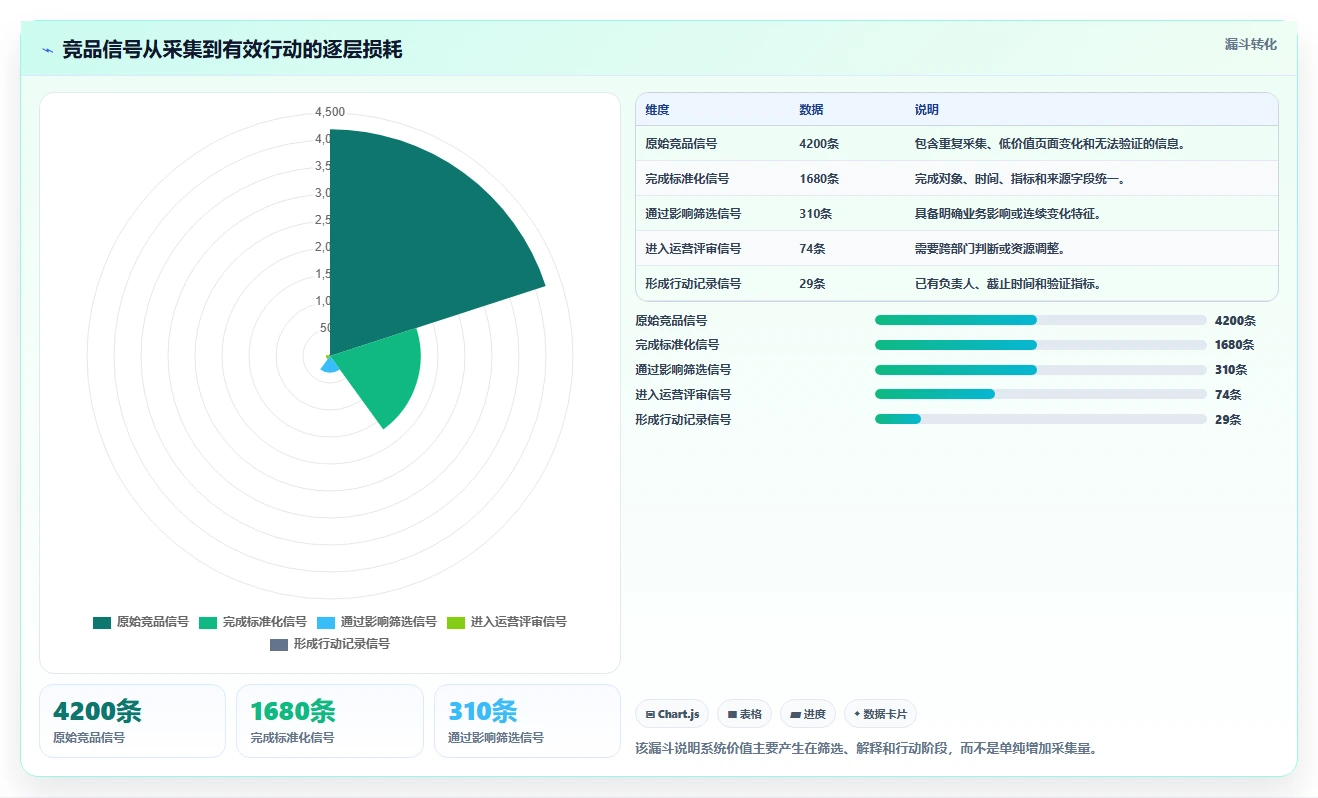 运营工具管理要点：竞品监控的系统搭建如何设计