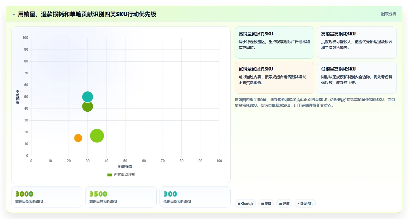 电商利润计算:经营负责人从数据到行动:用退款损耗实现改善商品定价
