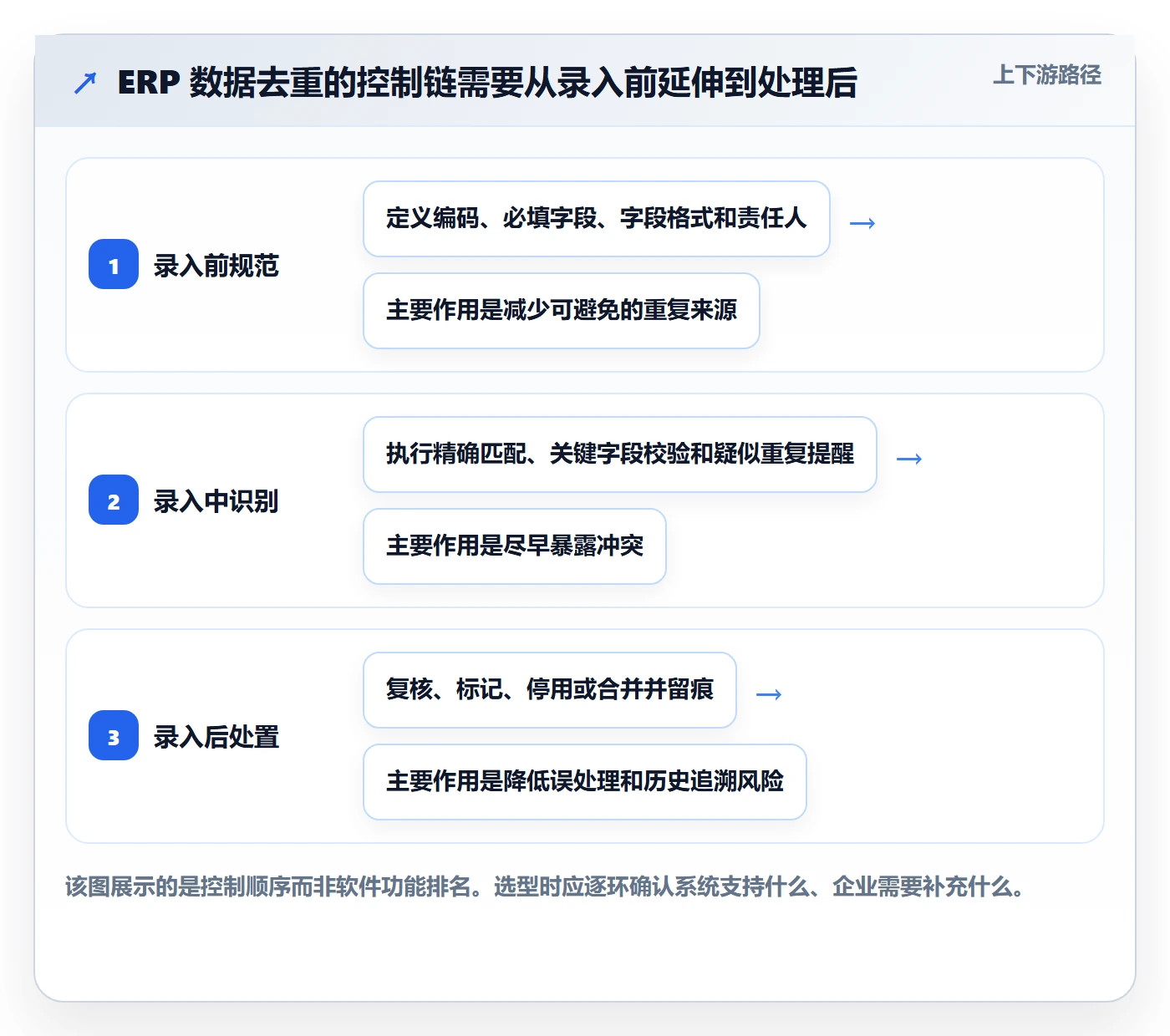 erp数据录入能力清单：中小商家需要覆盖哪些数据去重事项