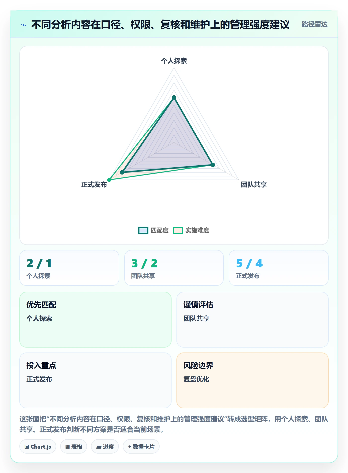 bi 平台使用技巧：自助分析对应的标准化管理方法