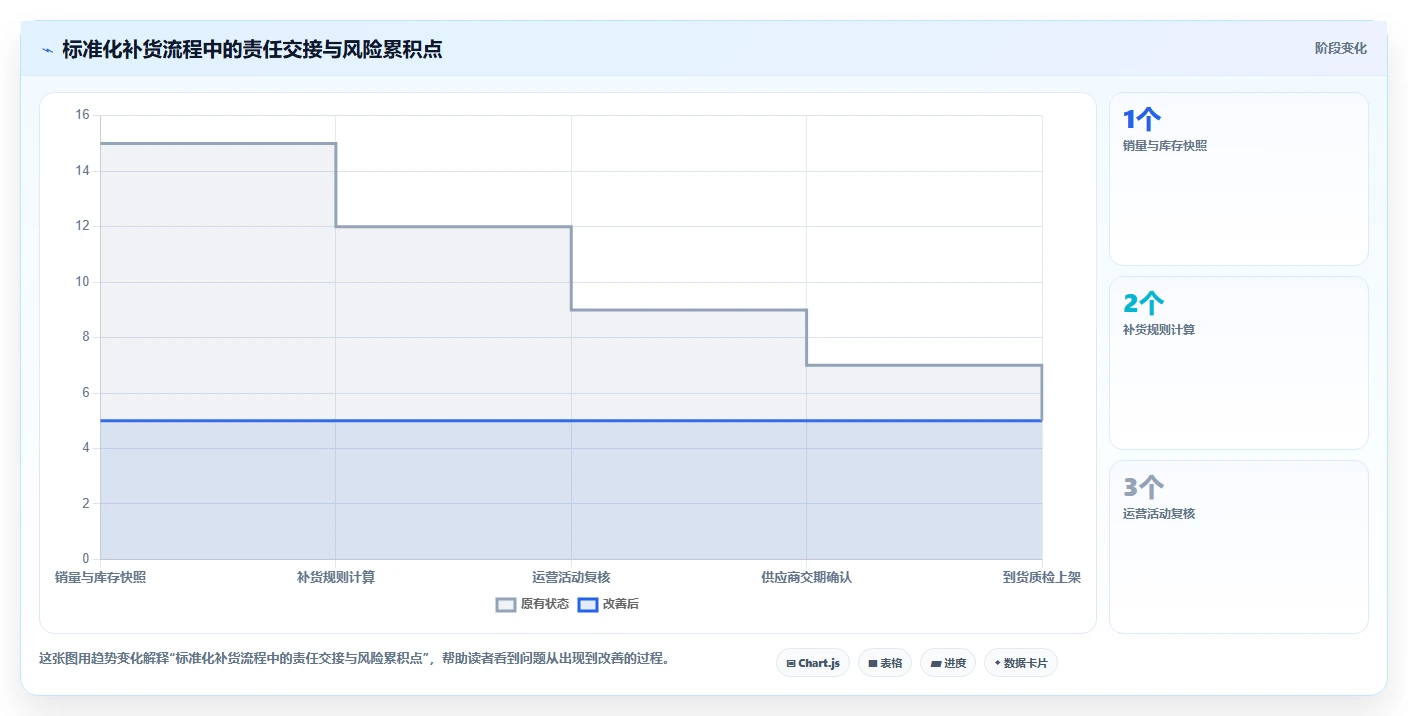 电商库存怎么选？补货计划相关的标准化管理判断标准
