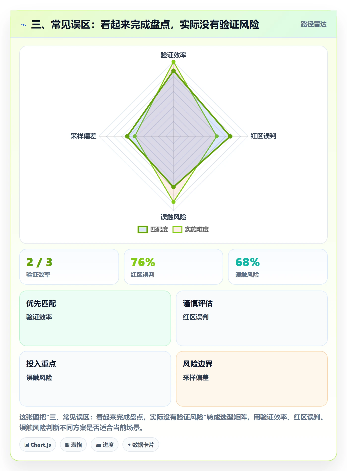 三、常见误区：看起来完成盘点，实际没有验证风险