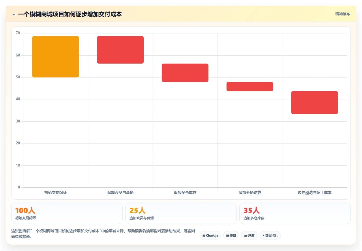 电商系统开发：产品经理场景拆解：架构设计如何做到明确项目边界