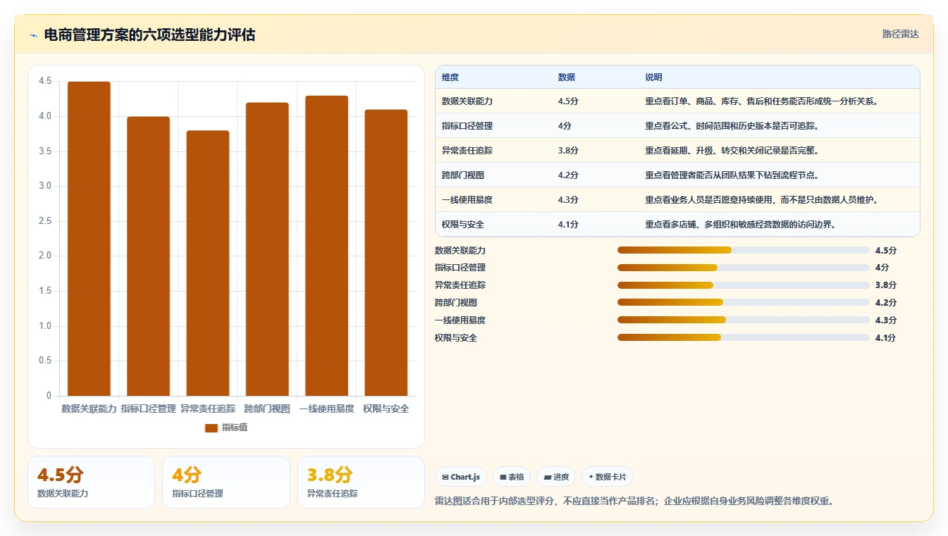 电商管理选择标准：团队绩效维度如何评估团队协同