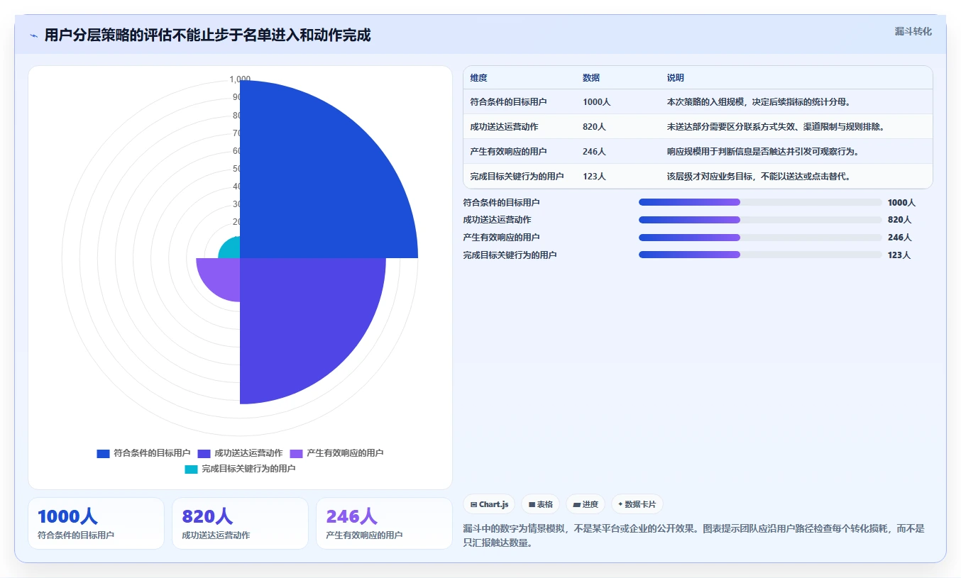 运营数据实用方法：围绕用户分层建立团队协同