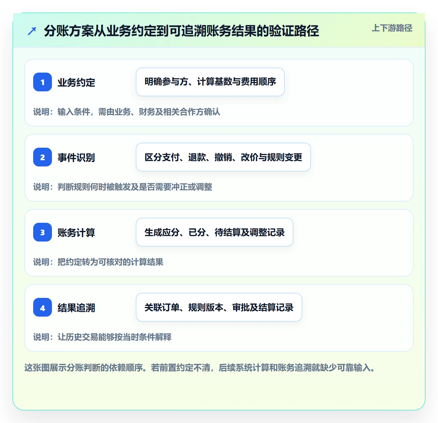 分账系统决策指南：用精细化运营判断分账规则方案