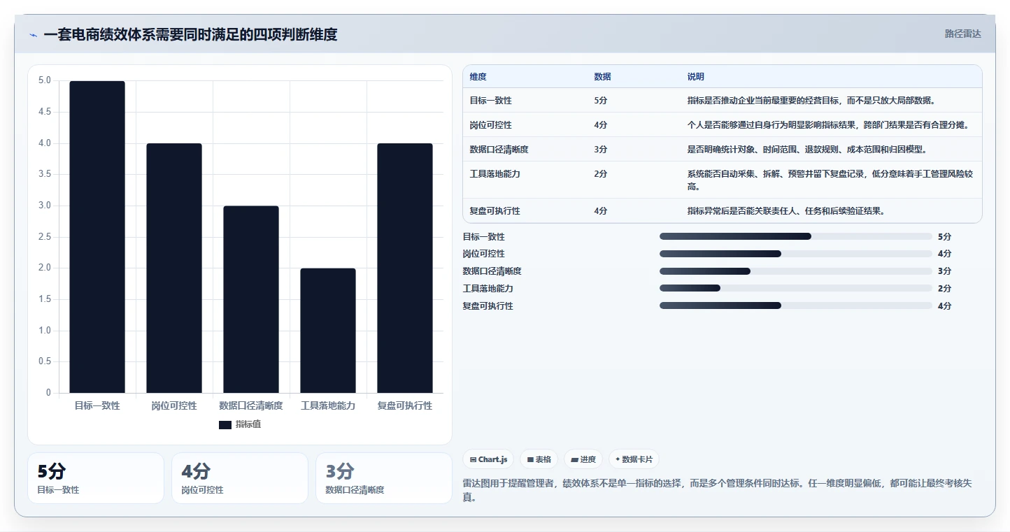 电商管理怎么选？团队绩效相关的指标体系判断标准