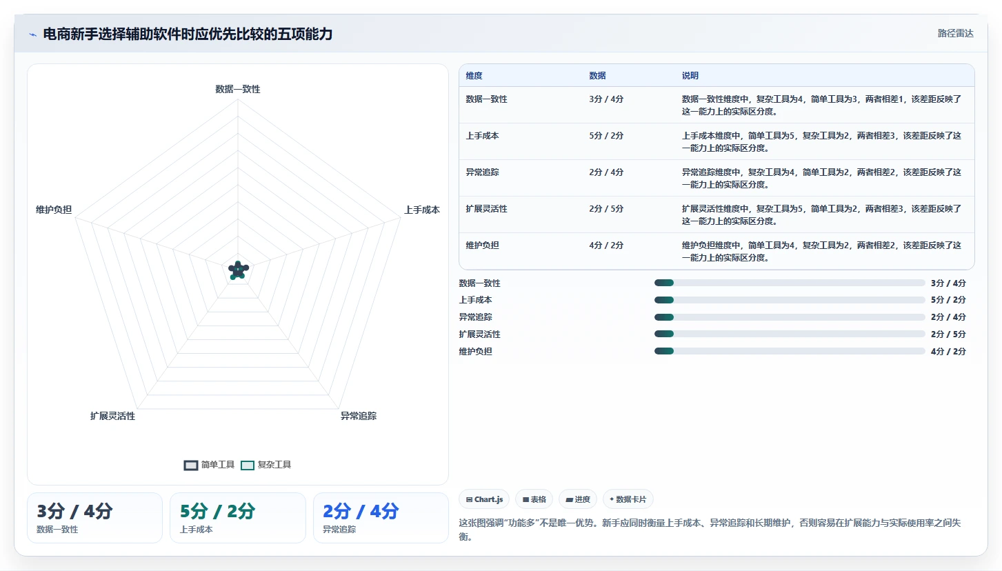 电商辅助软件：电商新手管理升级：开店准备如何支撑降低选型风险