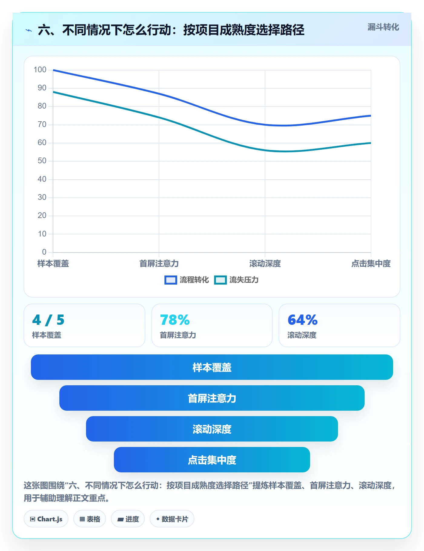 六、不同情况下怎么行动：按项目成熟度选择路径