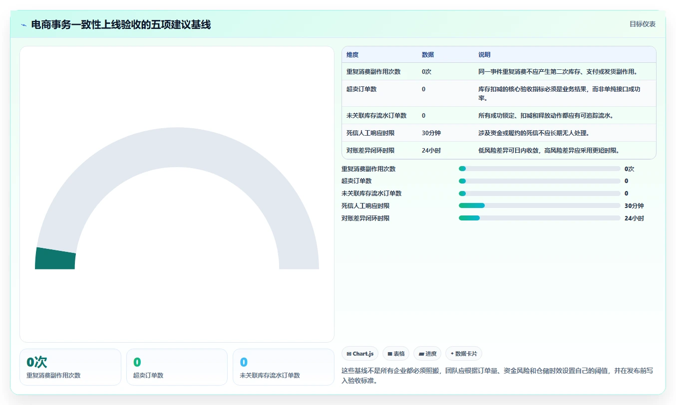 数据库存：电商企业团队版教程：事务一致性从准备到复盘