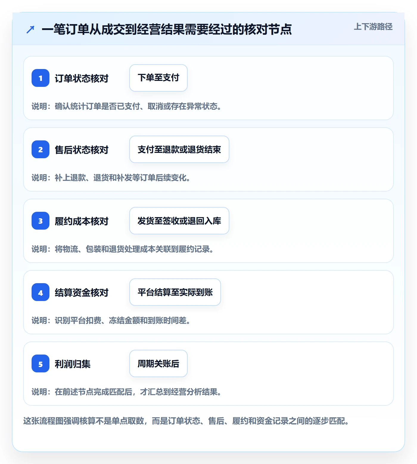 店铺运营管理从0到1：利润核算的团队协同与操作要点